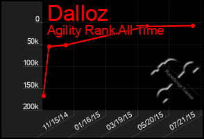 Total Graph of Dalloz