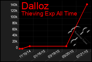 Total Graph of Dalloz