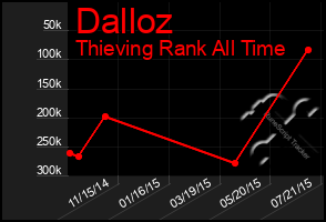 Total Graph of Dalloz