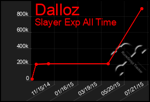 Total Graph of Dalloz