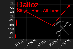 Total Graph of Dalloz