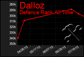 Total Graph of Dalloz