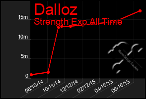 Total Graph of Dalloz