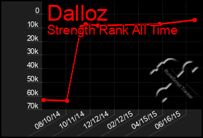 Total Graph of Dalloz