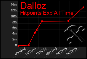 Total Graph of Dalloz