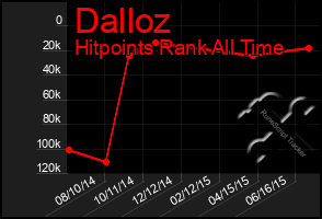 Total Graph of Dalloz