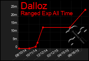 Total Graph of Dalloz