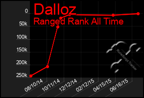 Total Graph of Dalloz