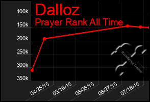 Total Graph of Dalloz