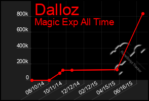 Total Graph of Dalloz