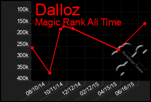 Total Graph of Dalloz