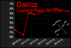 Total Graph of Dalloz