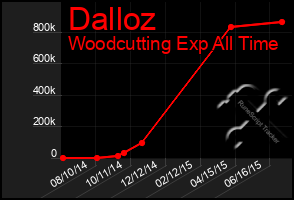 Total Graph of Dalloz