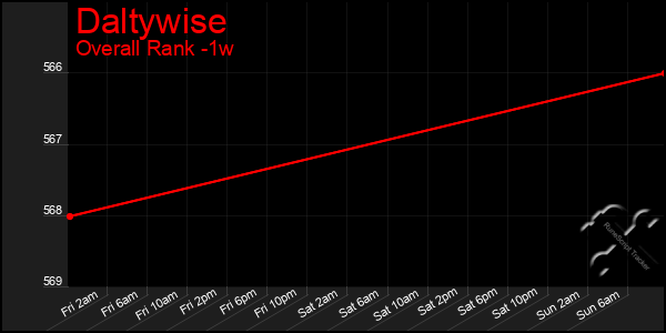 Last 7 Days Graph of Daltywise