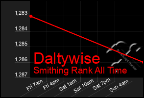 Total Graph of Daltywise