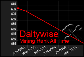 Total Graph of Daltywise