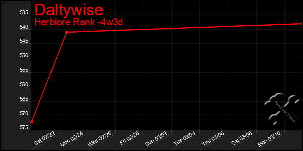 Last 31 Days Graph of Daltywise