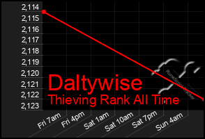 Total Graph of Daltywise