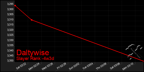 Last 31 Days Graph of Daltywise