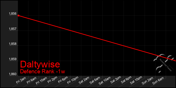 Last 7 Days Graph of Daltywise