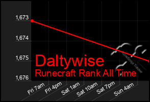 Total Graph of Daltywise