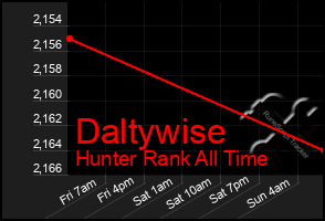 Total Graph of Daltywise