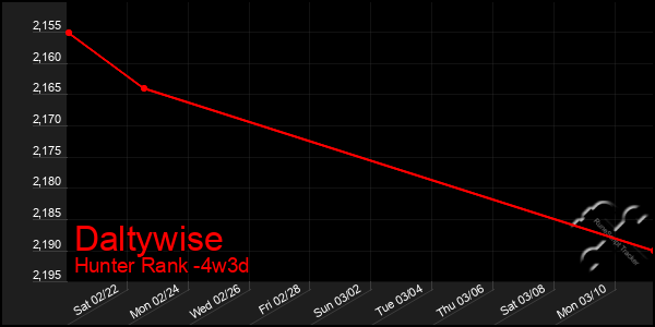 Last 31 Days Graph of Daltywise