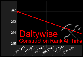 Total Graph of Daltywise