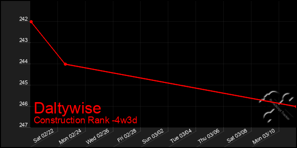 Last 31 Days Graph of Daltywise