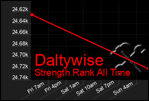 Total Graph of Daltywise