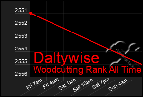 Total Graph of Daltywise