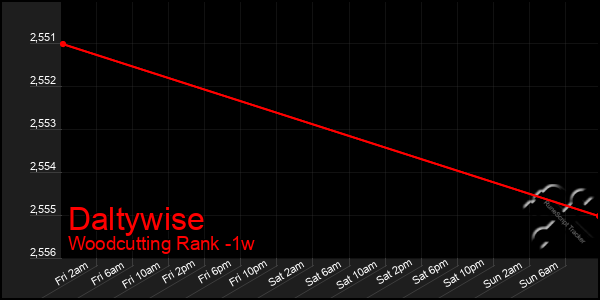 Last 7 Days Graph of Daltywise