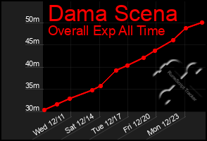 Total Graph of Dama Scena