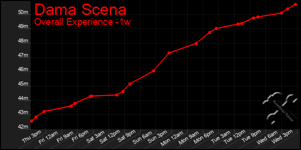 Last 7 Days Graph of Dama Scena