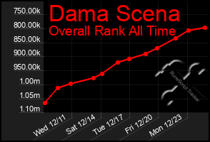 Total Graph of Dama Scena