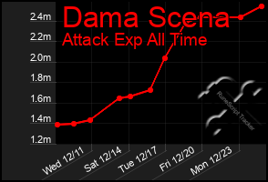 Total Graph of Dama Scena