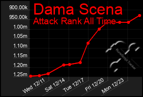 Total Graph of Dama Scena