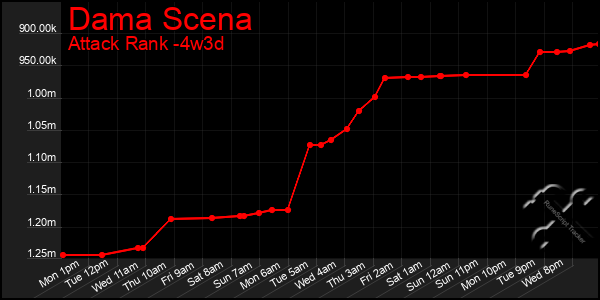 Last 31 Days Graph of Dama Scena