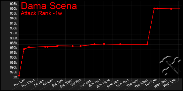 Last 7 Days Graph of Dama Scena