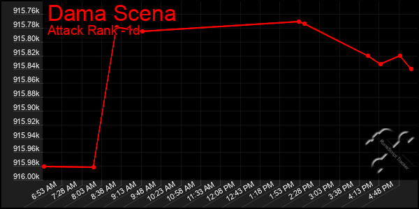 Last 24 Hours Graph of Dama Scena