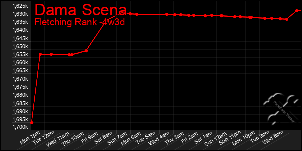 Last 31 Days Graph of Dama Scena