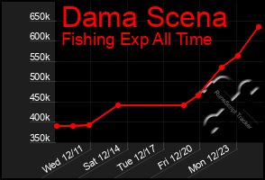 Total Graph of Dama Scena