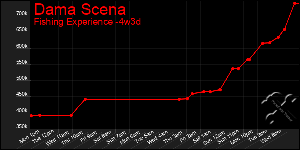 Last 31 Days Graph of Dama Scena