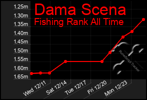 Total Graph of Dama Scena