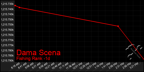 Last 24 Hours Graph of Dama Scena