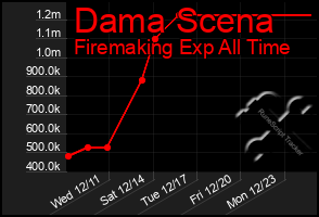 Total Graph of Dama Scena