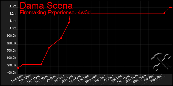 Last 31 Days Graph of Dama Scena