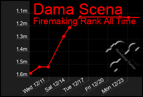 Total Graph of Dama Scena