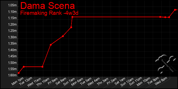 Last 31 Days Graph of Dama Scena