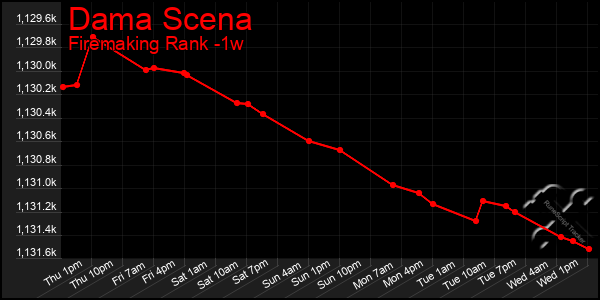 Last 7 Days Graph of Dama Scena